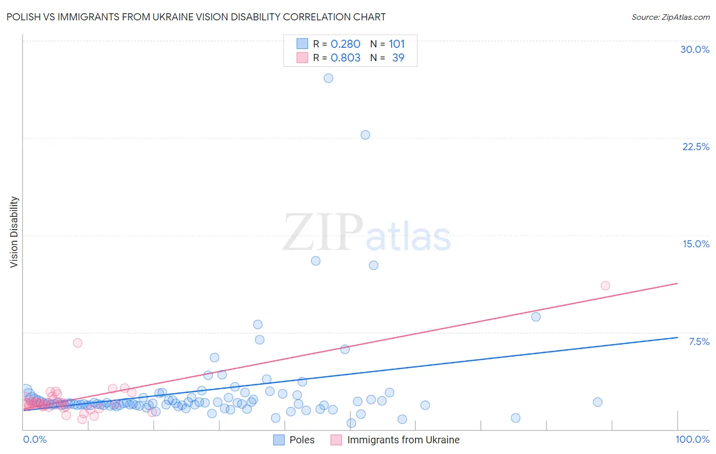 Polish vs Immigrants from Ukraine Vision Disability