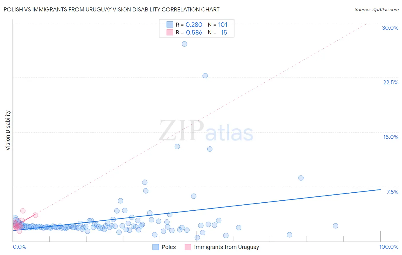 Polish vs Immigrants from Uruguay Vision Disability