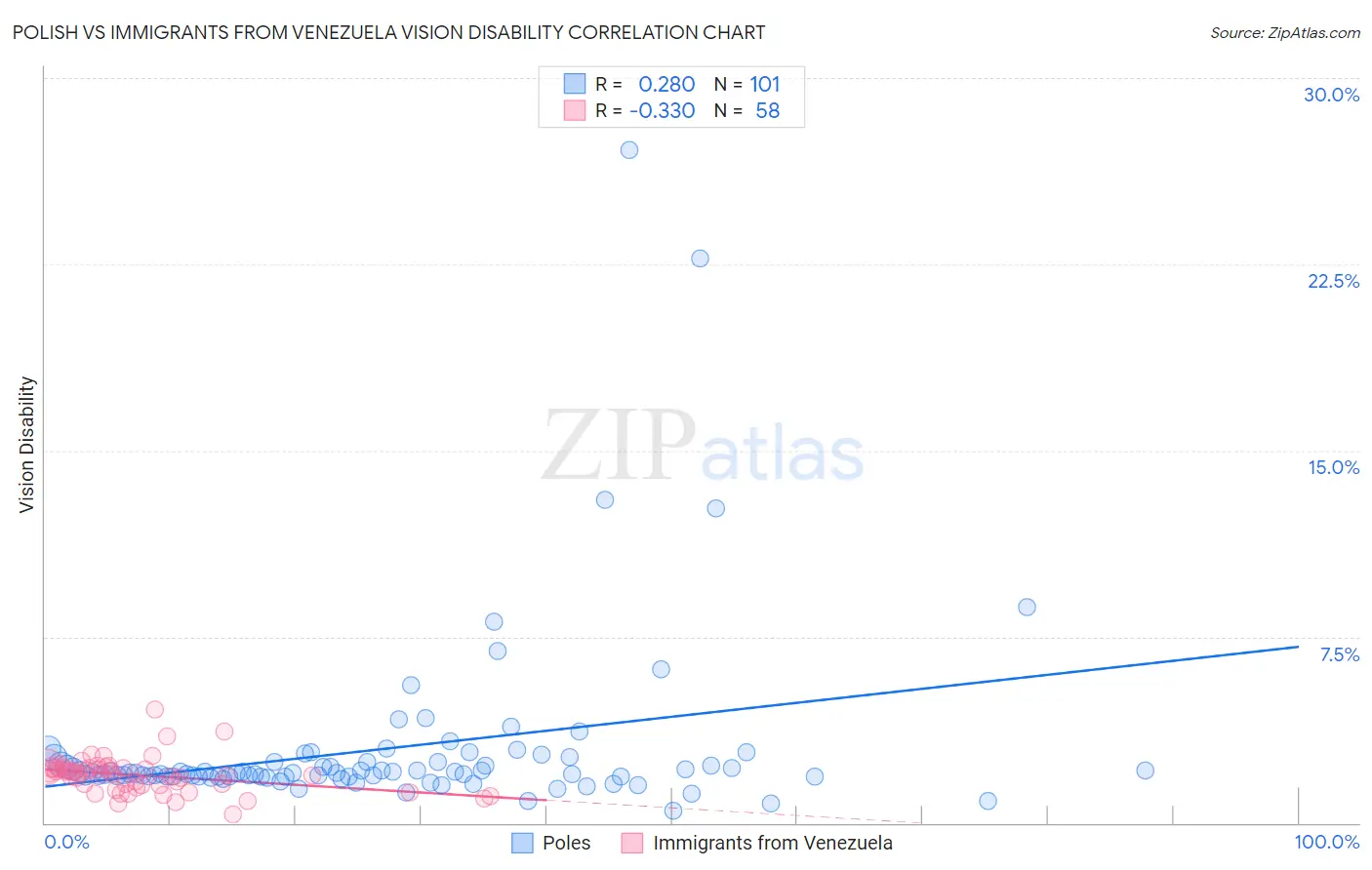 Polish vs Immigrants from Venezuela Vision Disability
