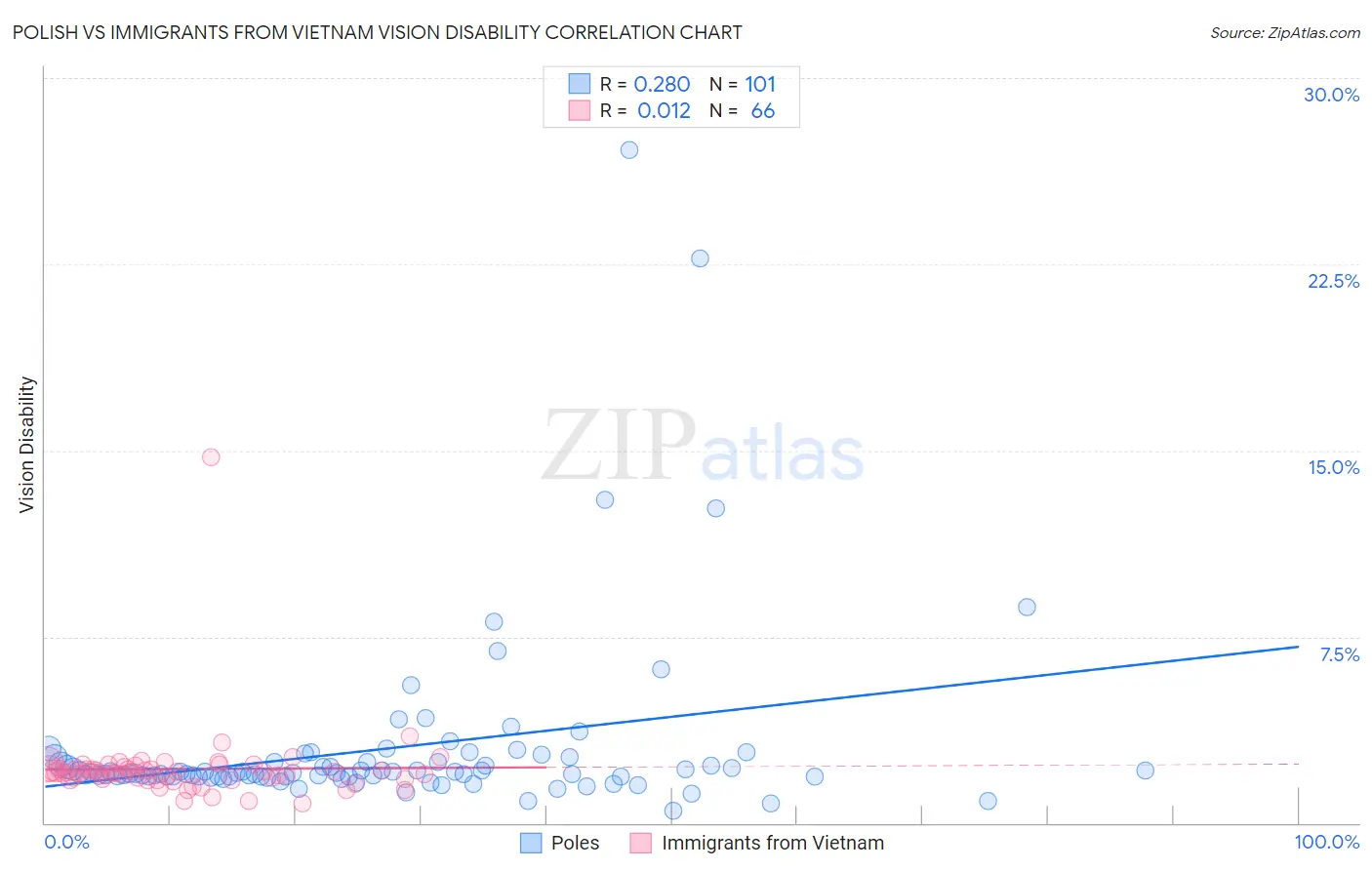Polish vs Immigrants from Vietnam Vision Disability
