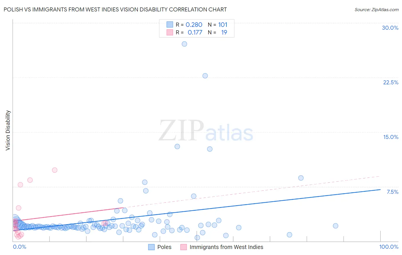 Polish vs Immigrants from West Indies Vision Disability