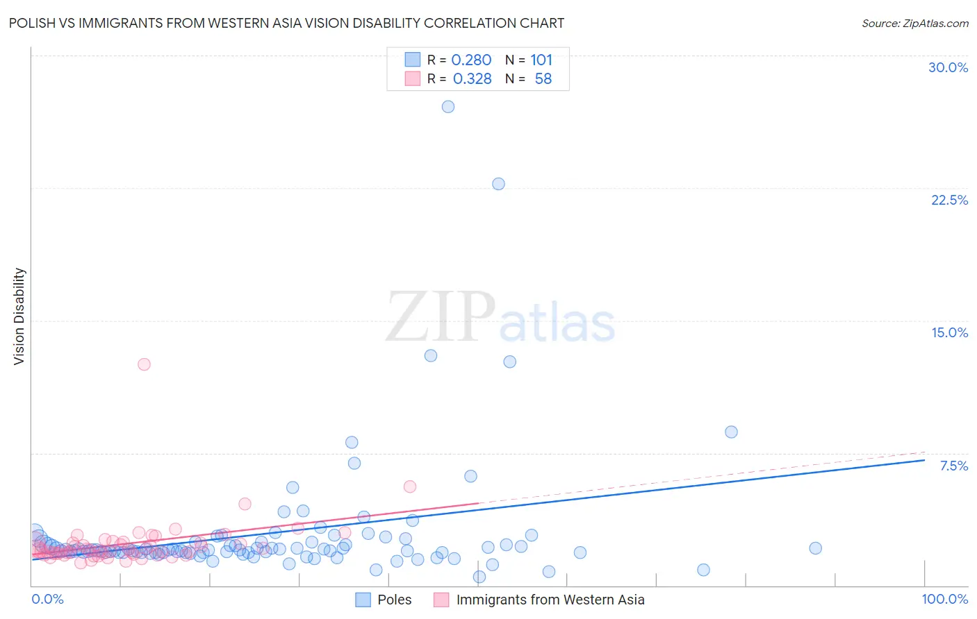 Polish vs Immigrants from Western Asia Vision Disability
