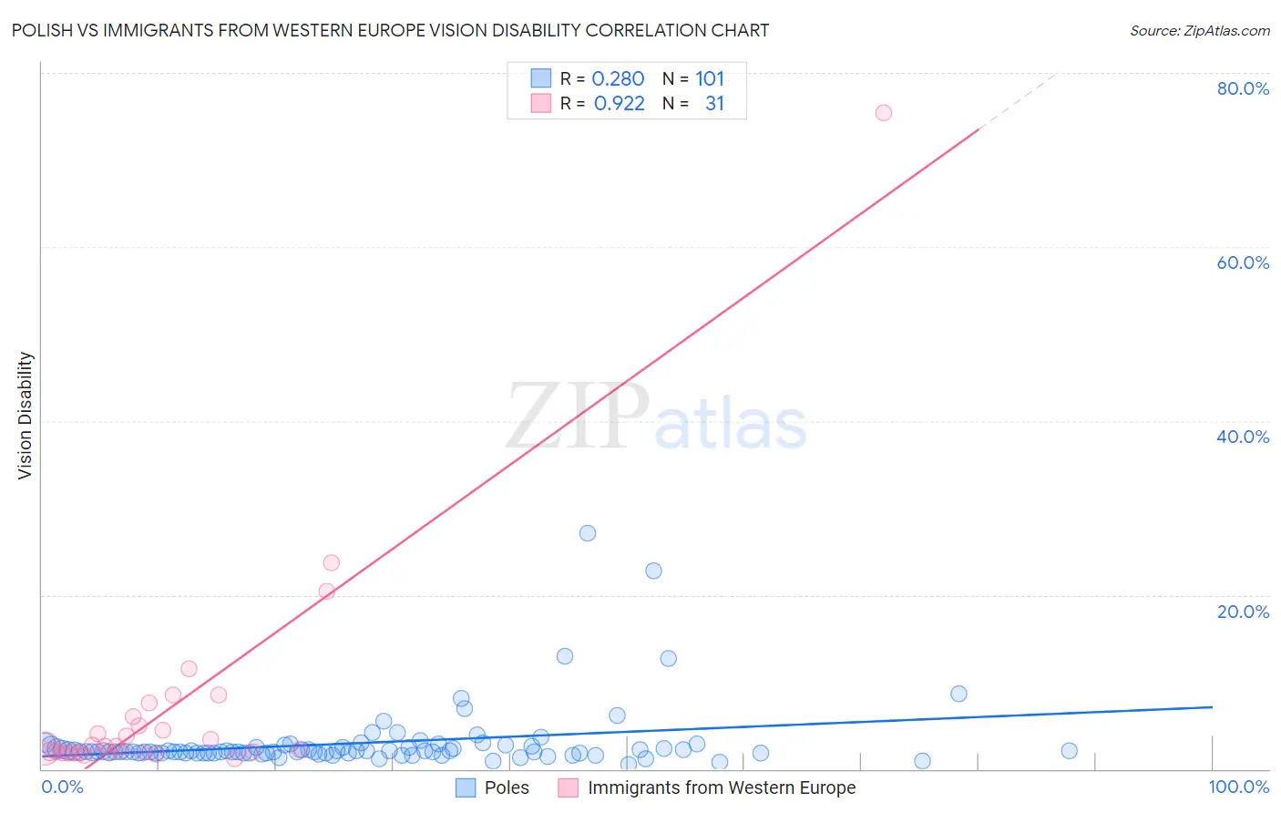 Polish vs Immigrants from Western Europe Vision Disability