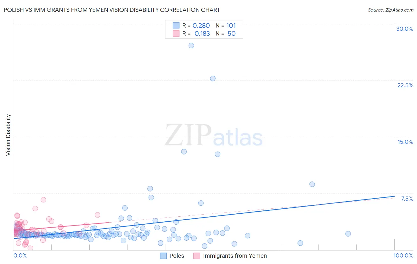 Polish vs Immigrants from Yemen Vision Disability