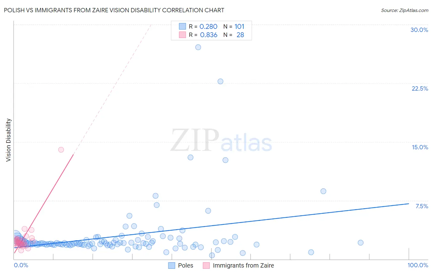 Polish vs Immigrants from Zaire Vision Disability