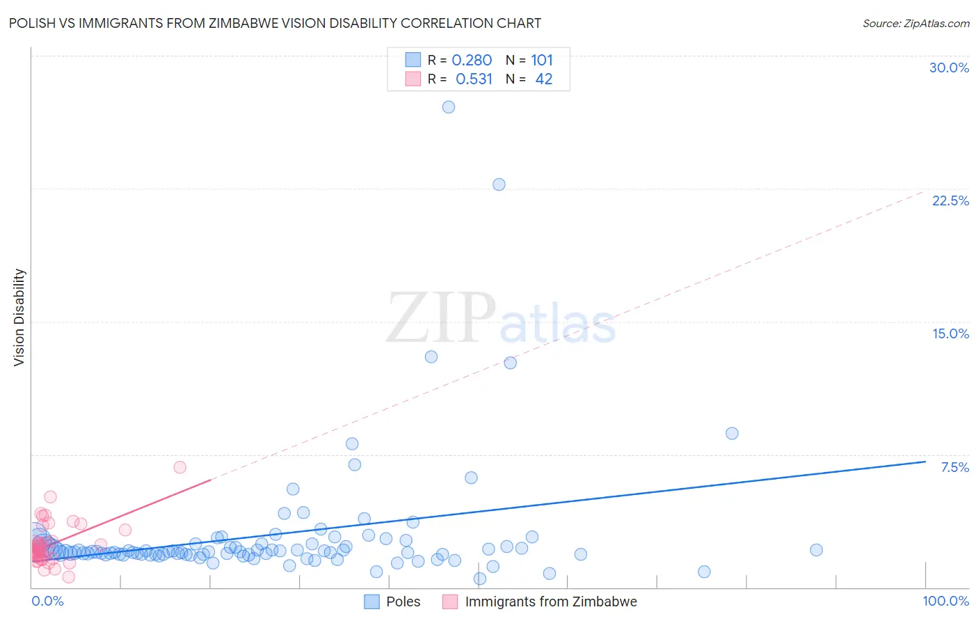 Polish vs Immigrants from Zimbabwe Vision Disability