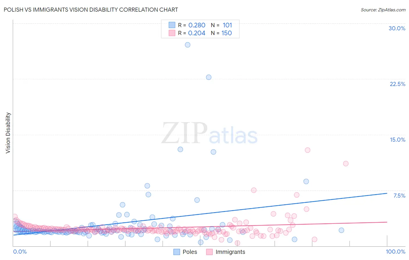 Polish vs Immigrants Vision Disability