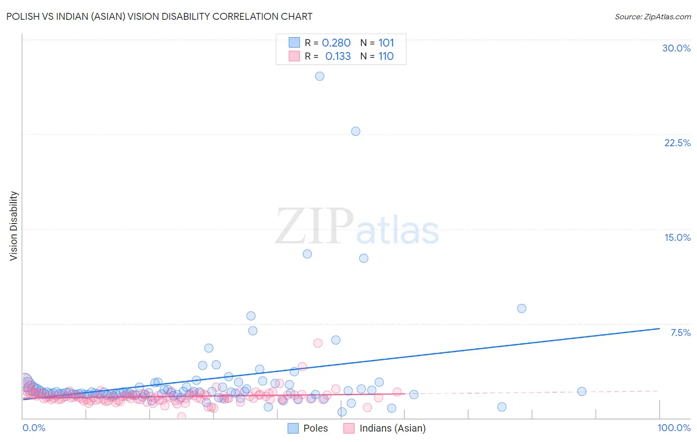Polish vs Indian (Asian) Vision Disability