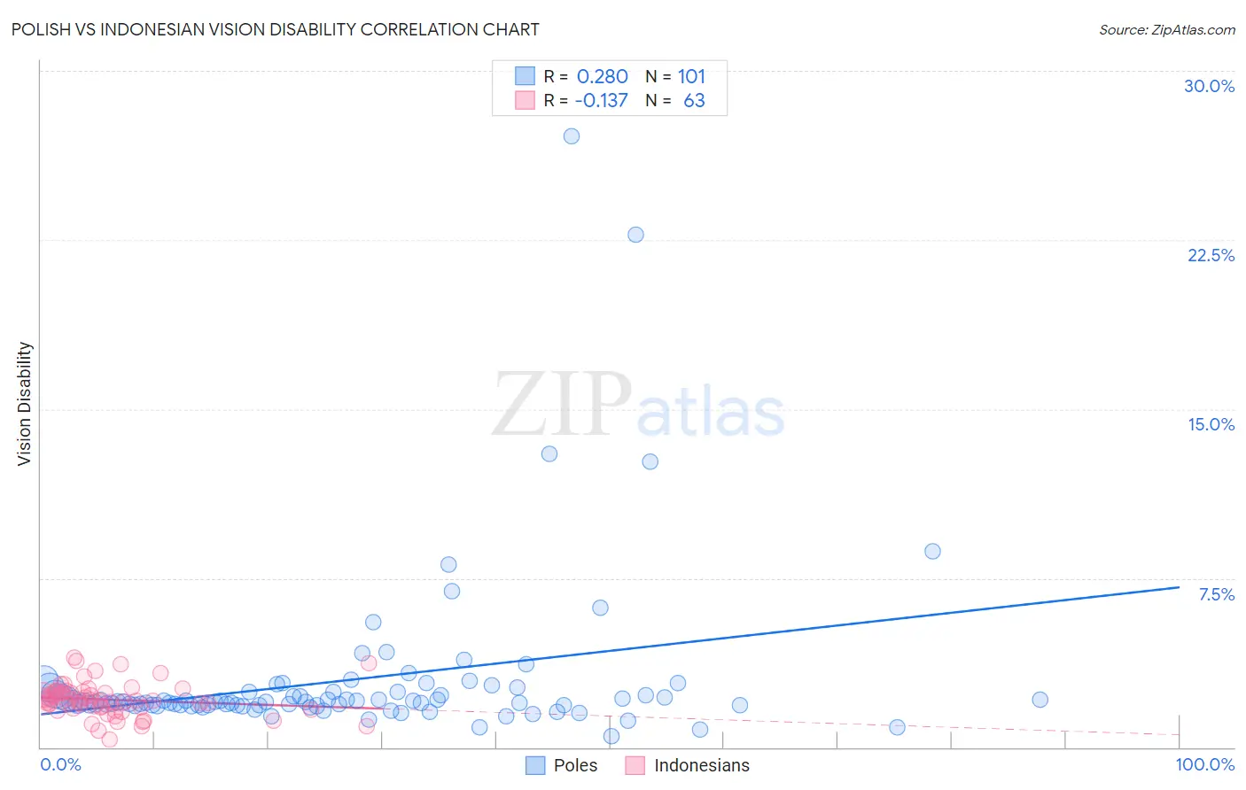 Polish vs Indonesian Vision Disability