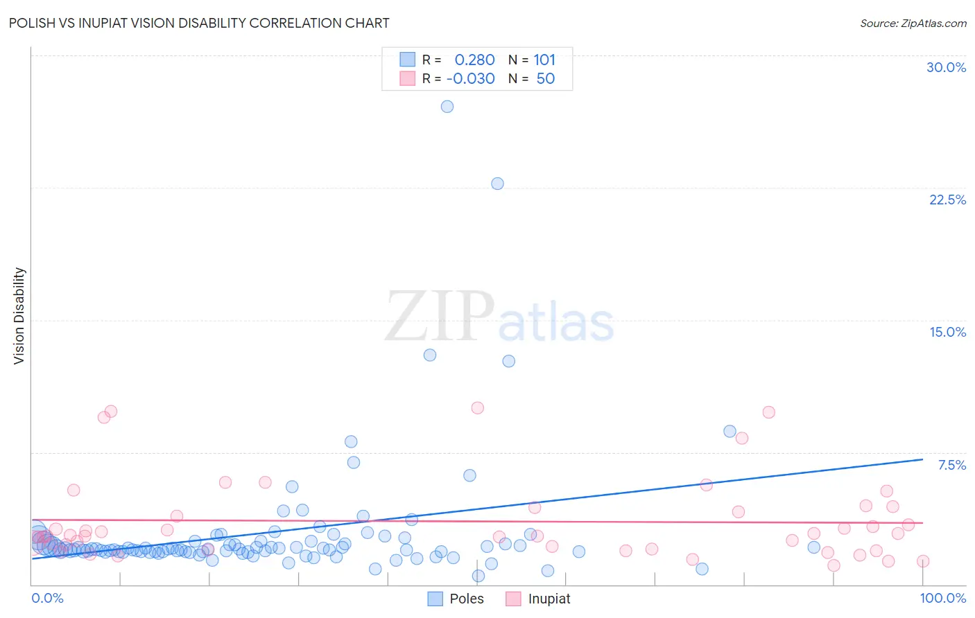 Polish vs Inupiat Vision Disability