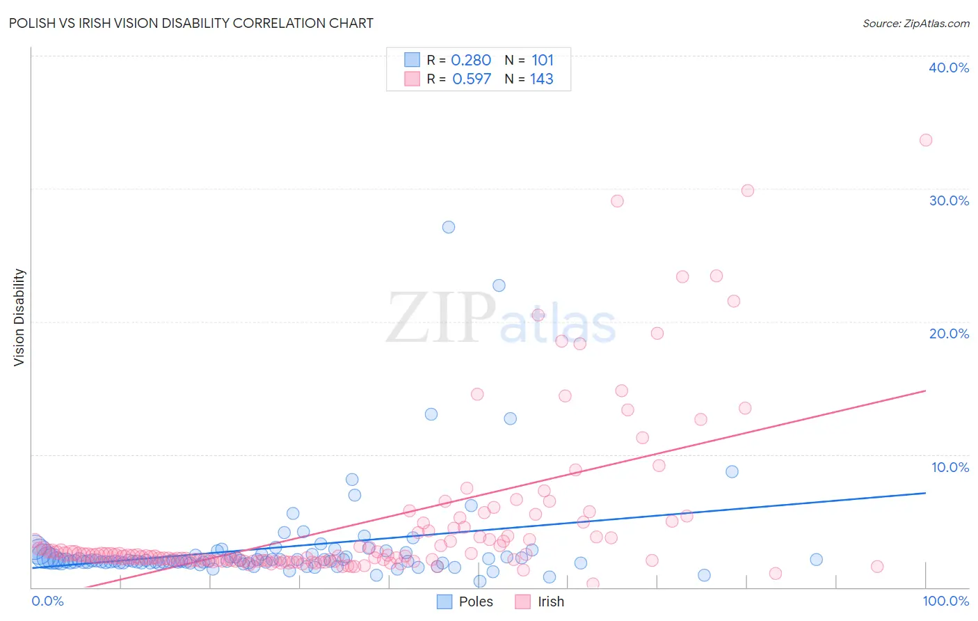 Polish vs Irish Vision Disability