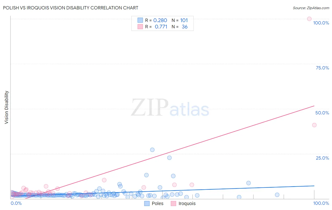 Polish vs Iroquois Vision Disability
