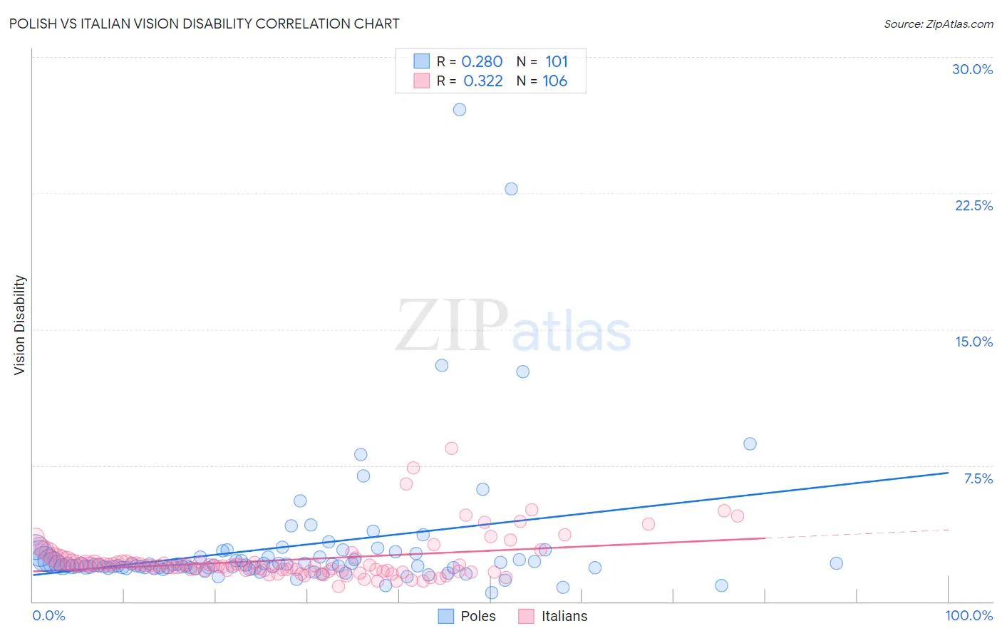 Polish vs Italian Vision Disability