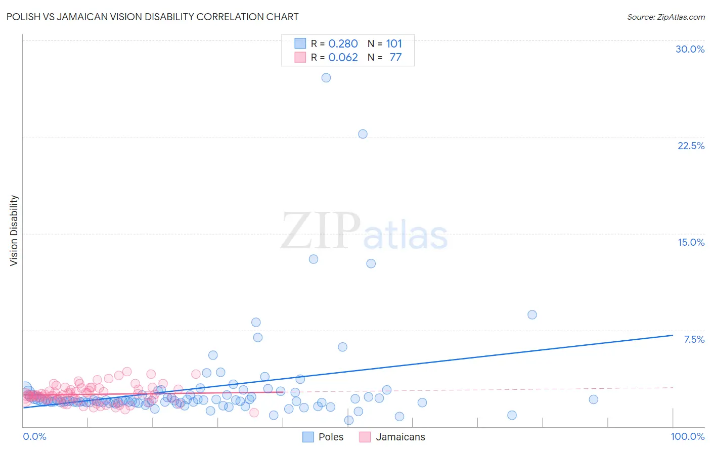Polish vs Jamaican Vision Disability