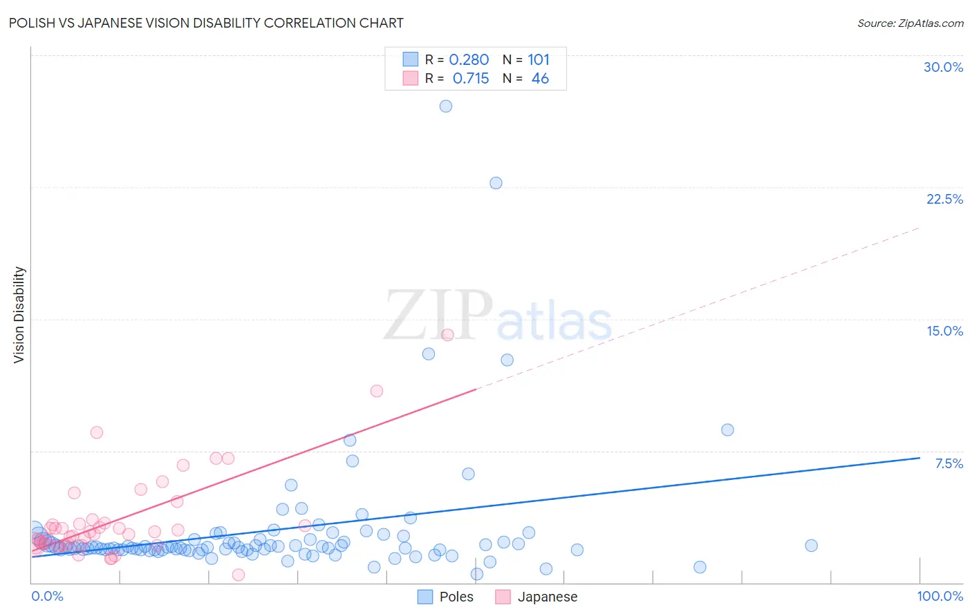 Polish vs Japanese Vision Disability