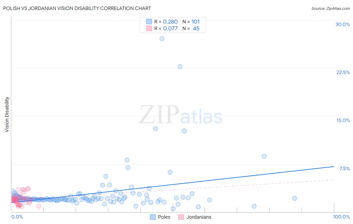 Polish vs Jordanian Vision Disability