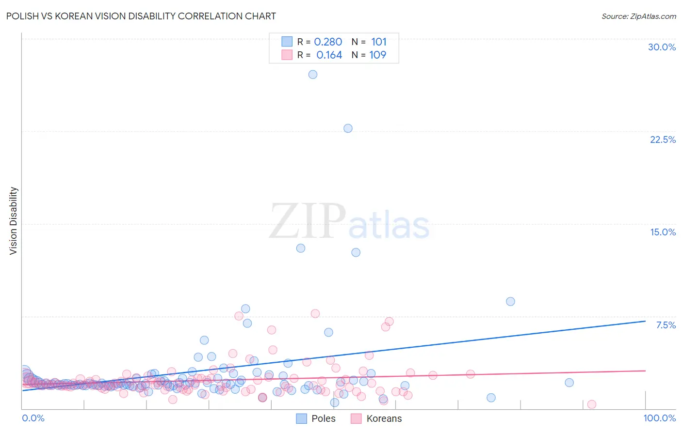 Polish vs Korean Vision Disability