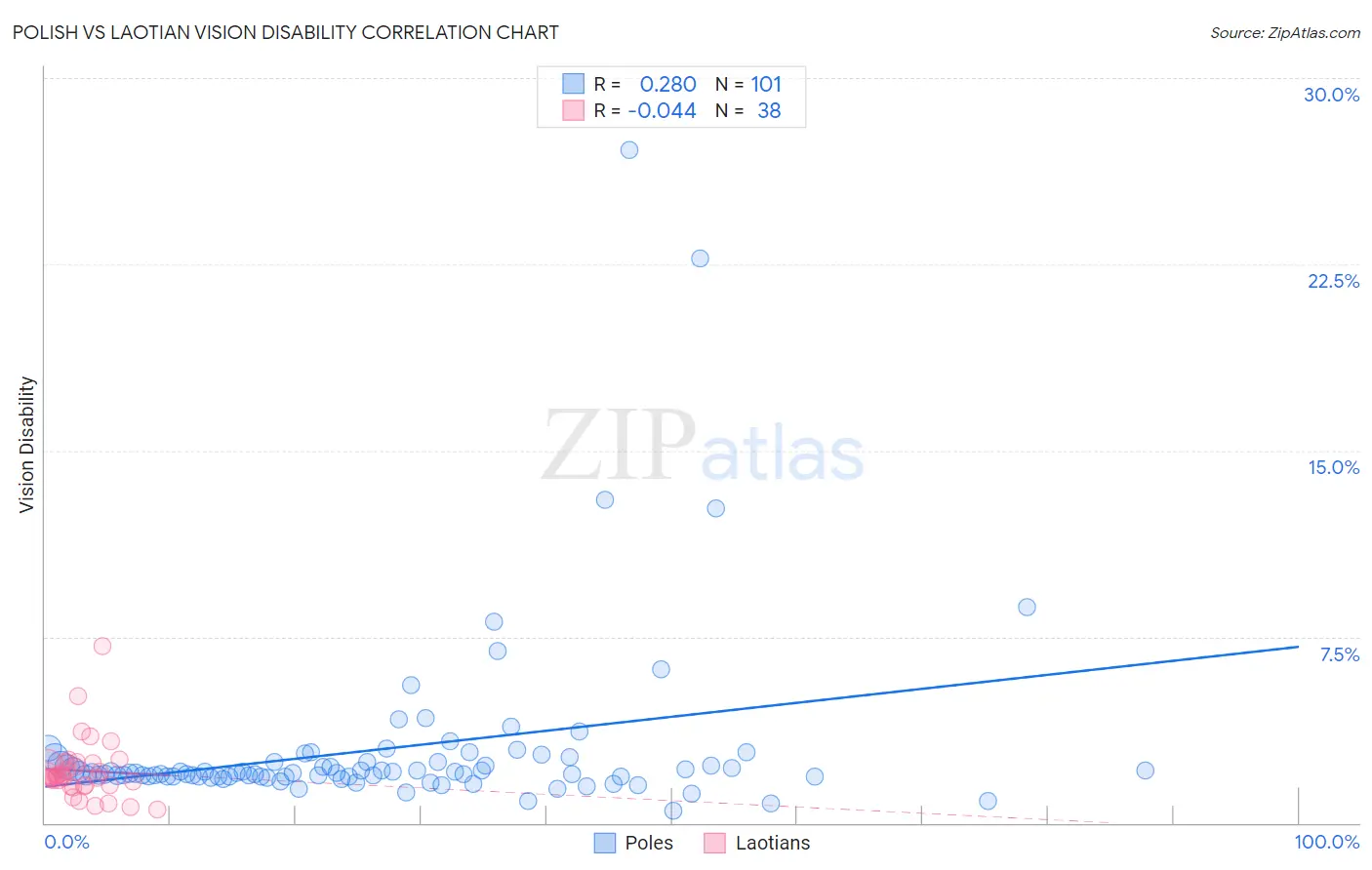 Polish vs Laotian Vision Disability