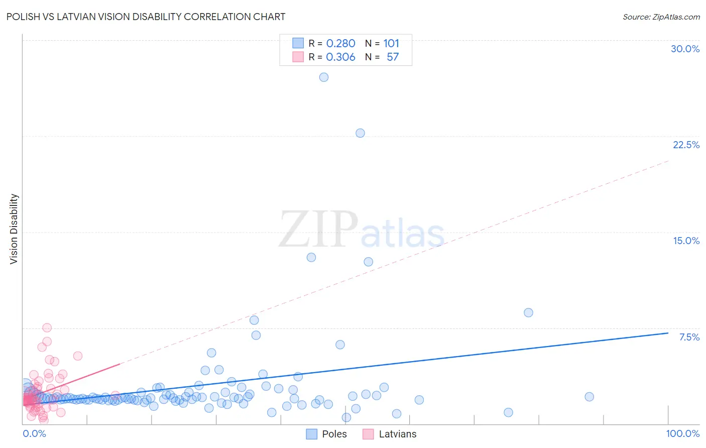 Polish vs Latvian Vision Disability