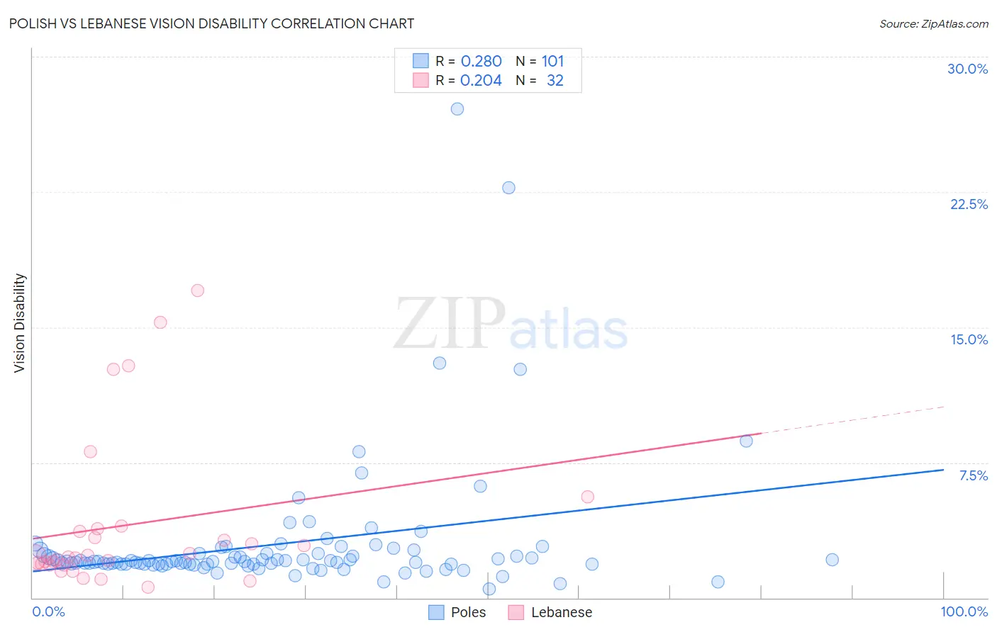 Polish vs Lebanese Vision Disability