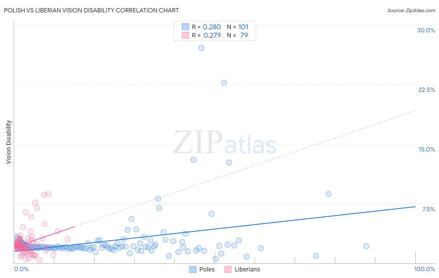 Polish vs Liberian Vision Disability