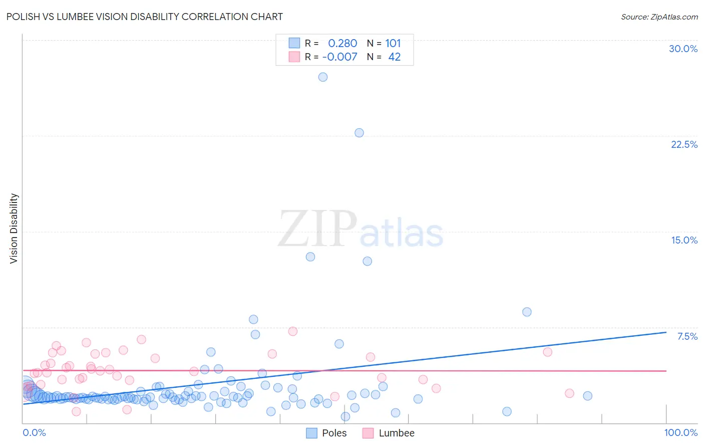 Polish vs Lumbee Vision Disability