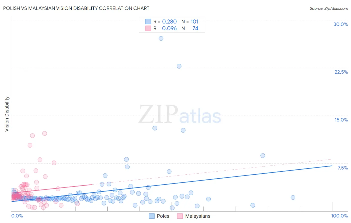 Polish vs Malaysian Vision Disability