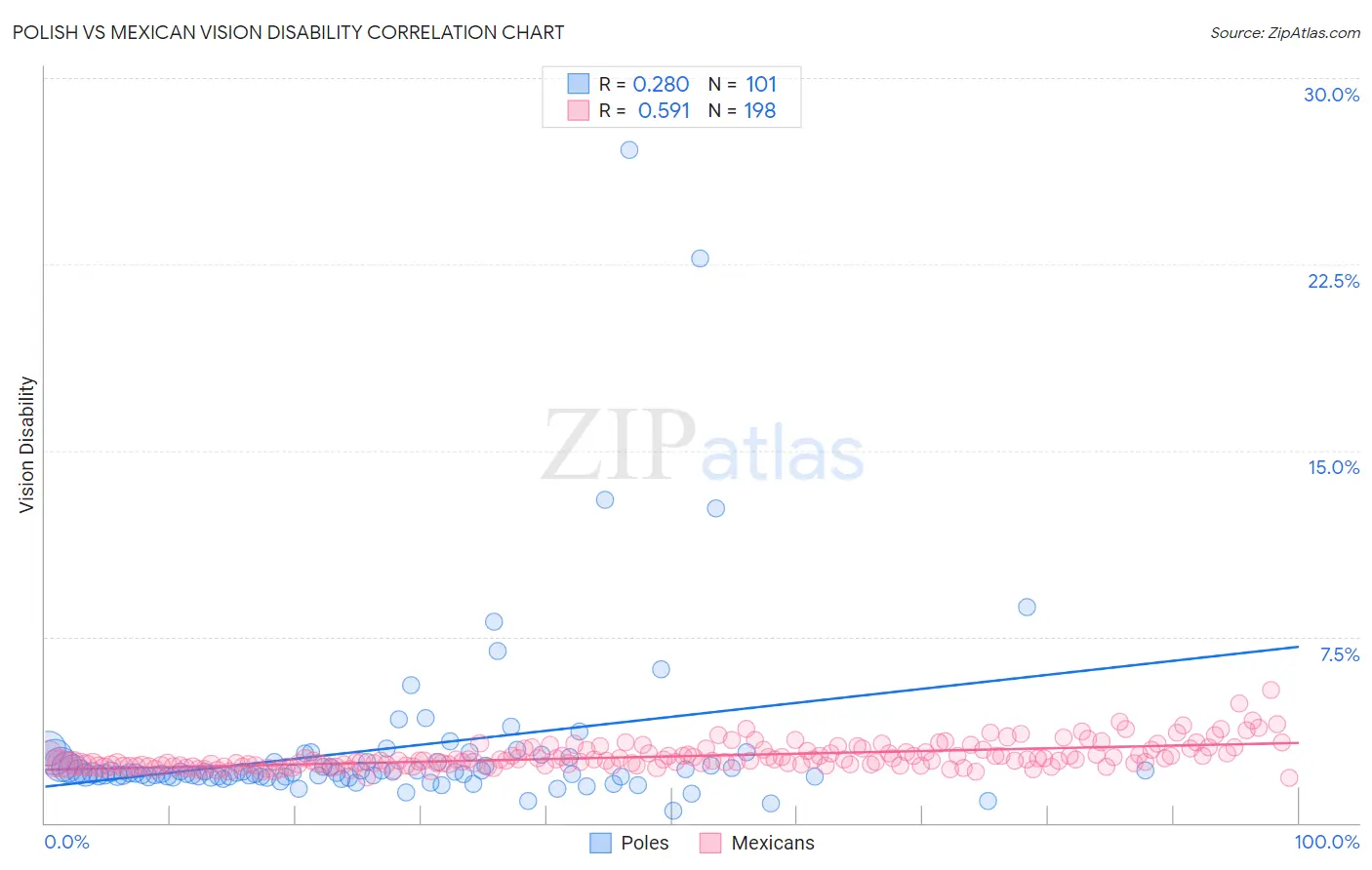 Polish vs Mexican Vision Disability