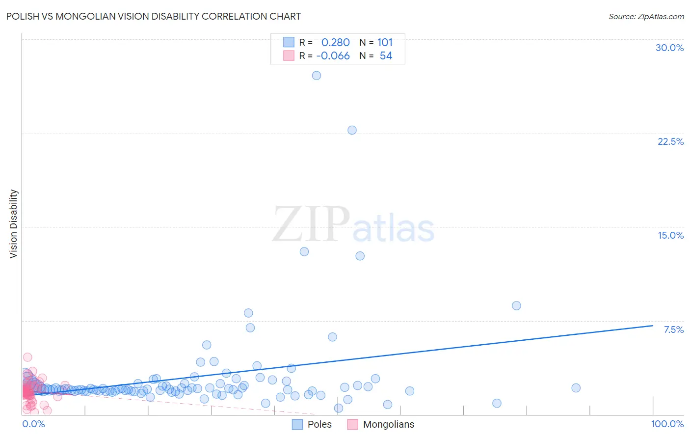 Polish vs Mongolian Vision Disability