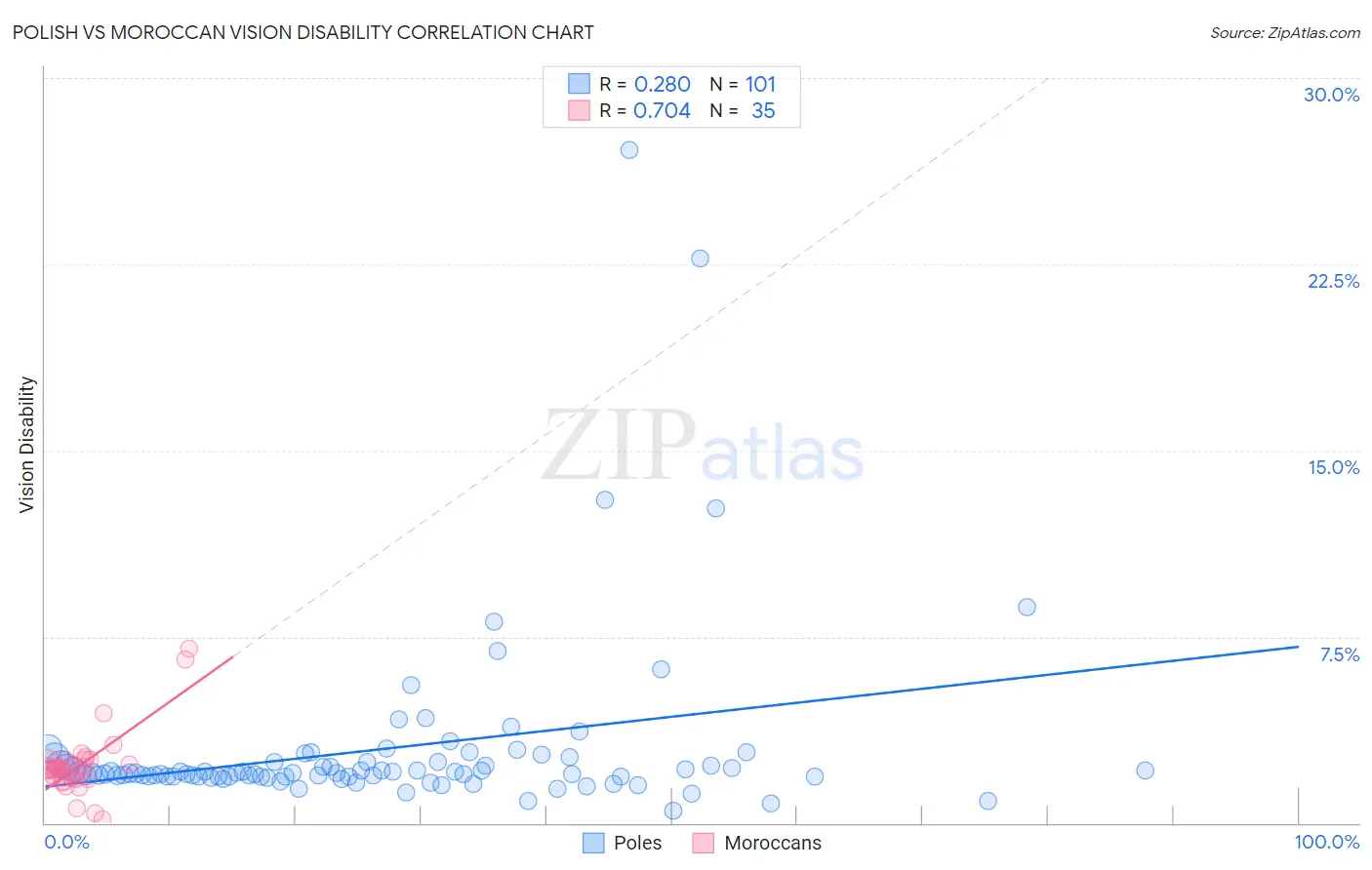 Polish vs Moroccan Vision Disability