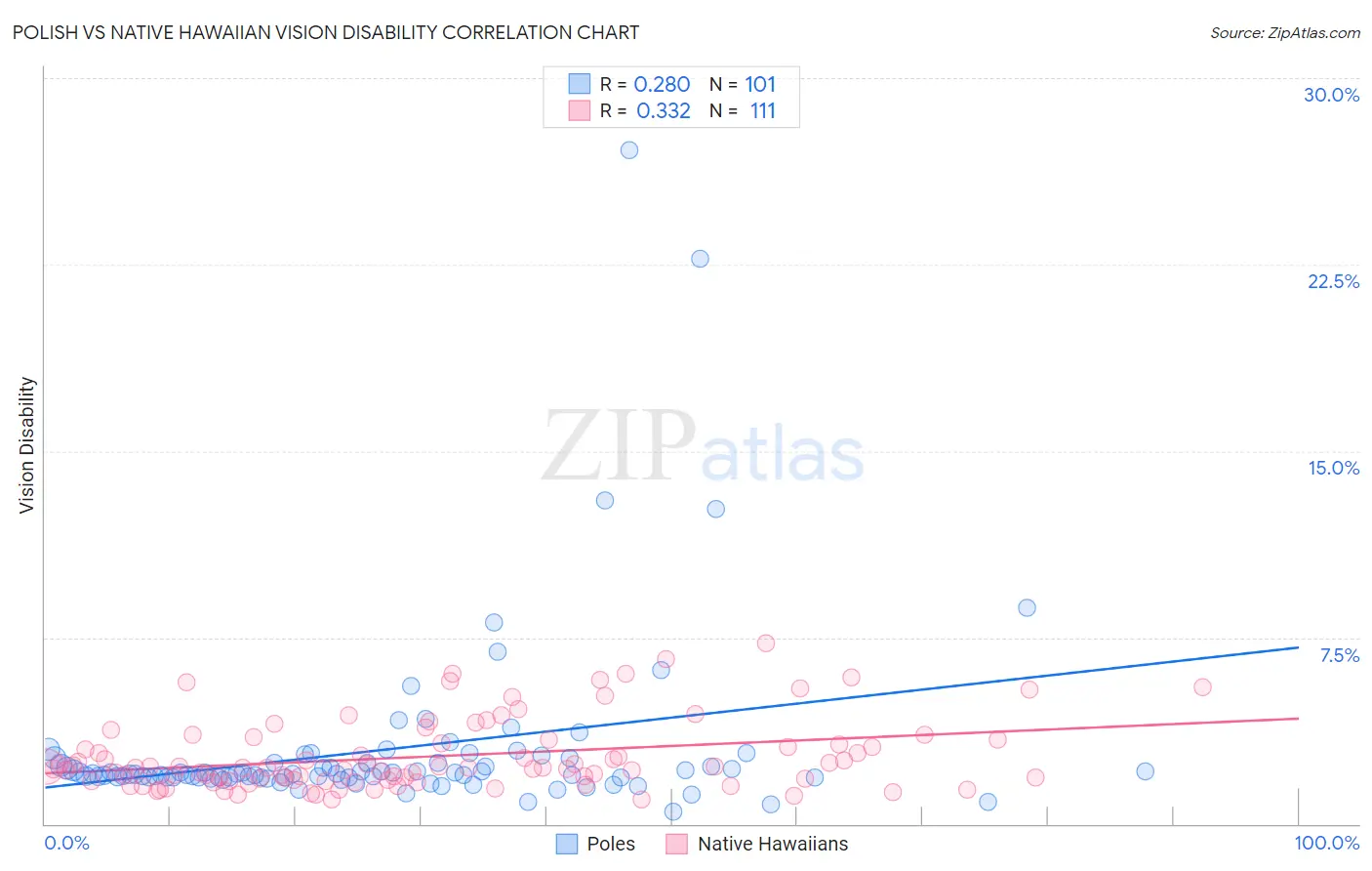 Polish vs Native Hawaiian Vision Disability