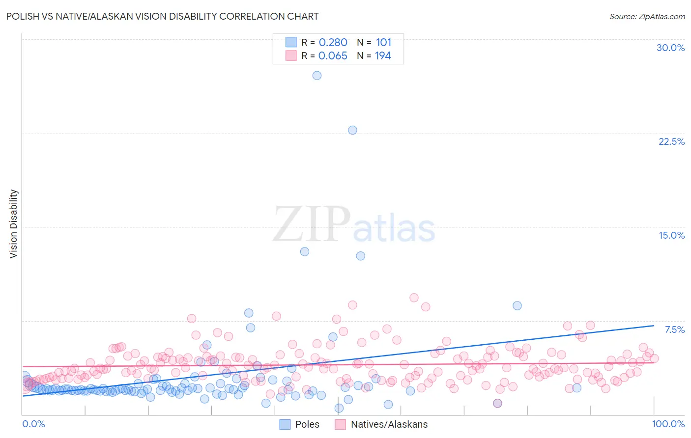 Polish vs Native/Alaskan Vision Disability