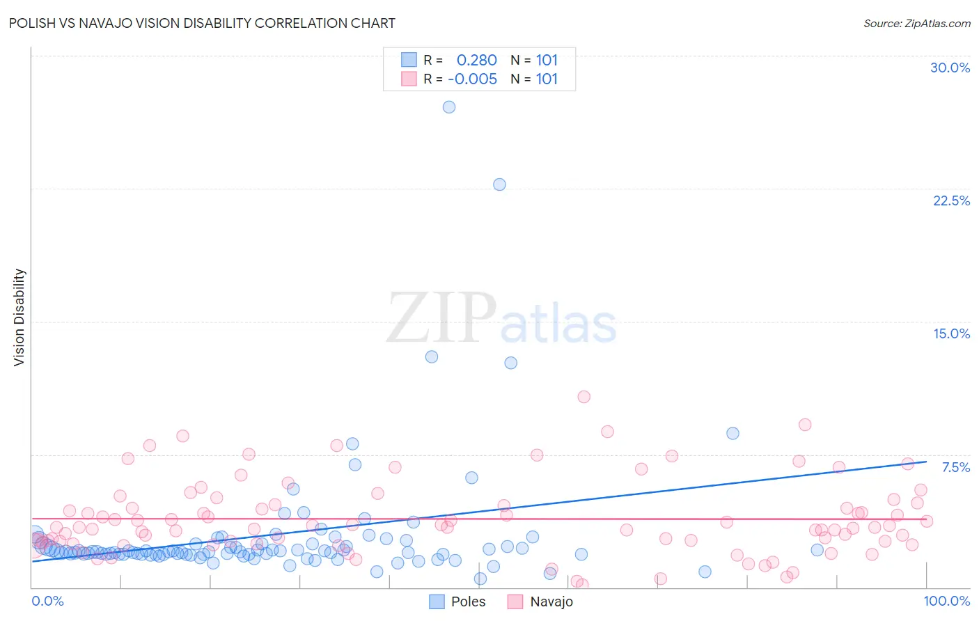 Polish vs Navajo Vision Disability