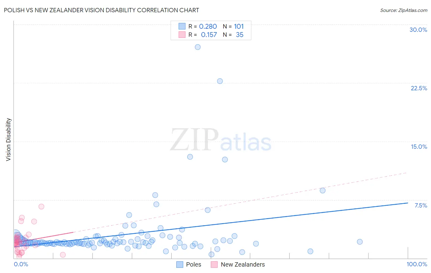 Polish vs New Zealander Vision Disability