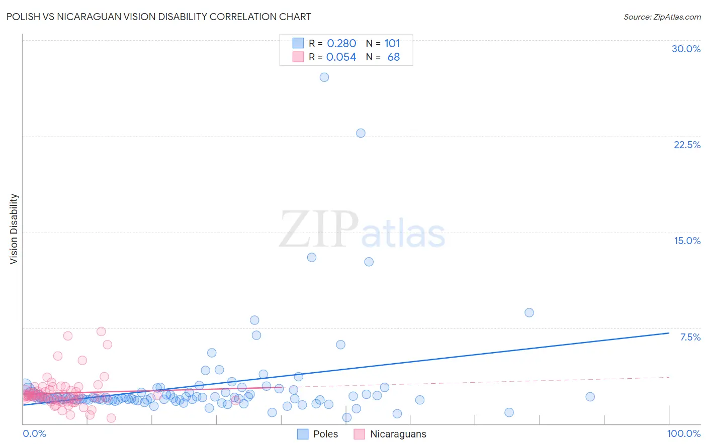 Polish vs Nicaraguan Vision Disability