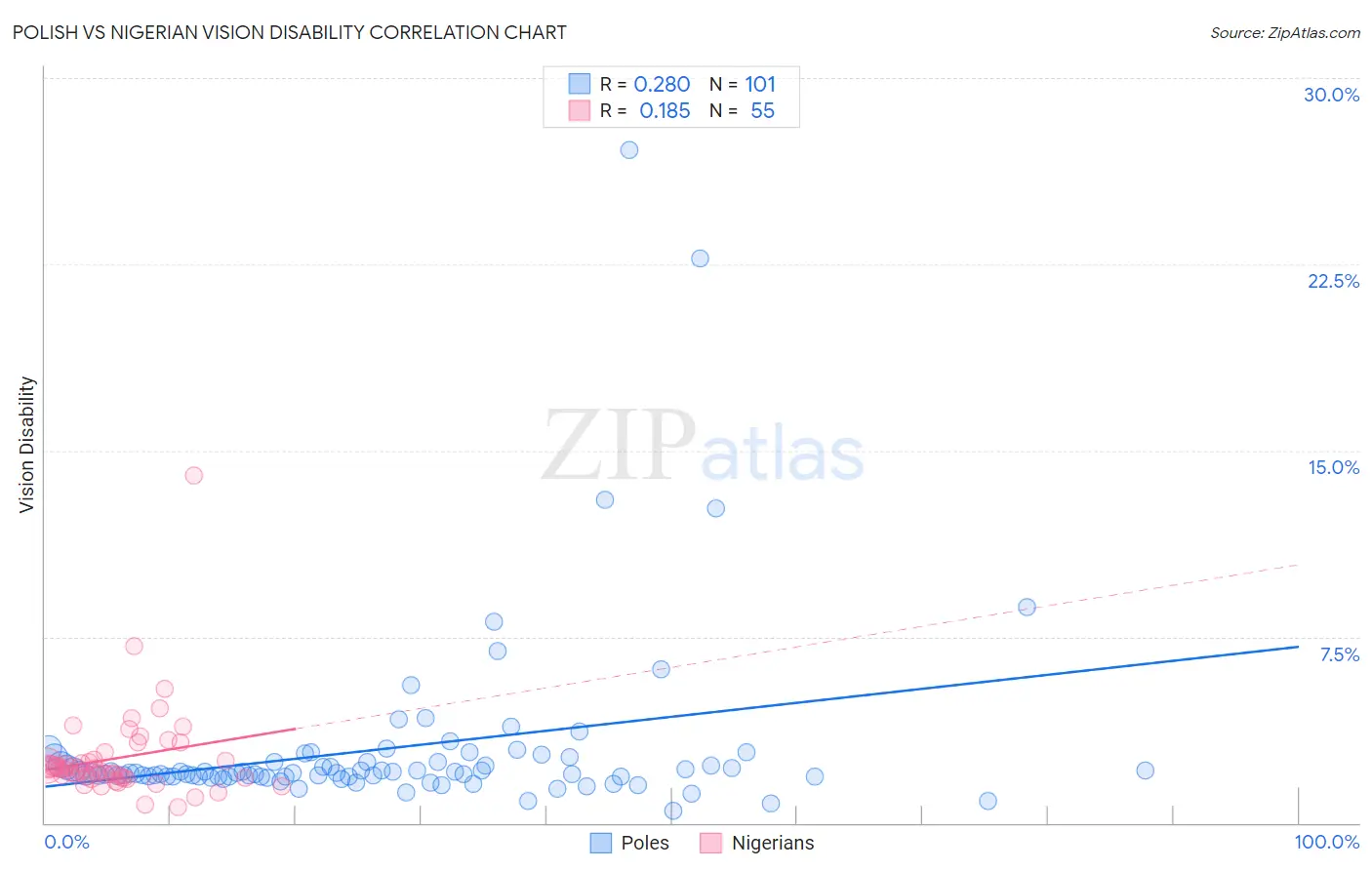 Polish vs Nigerian Vision Disability