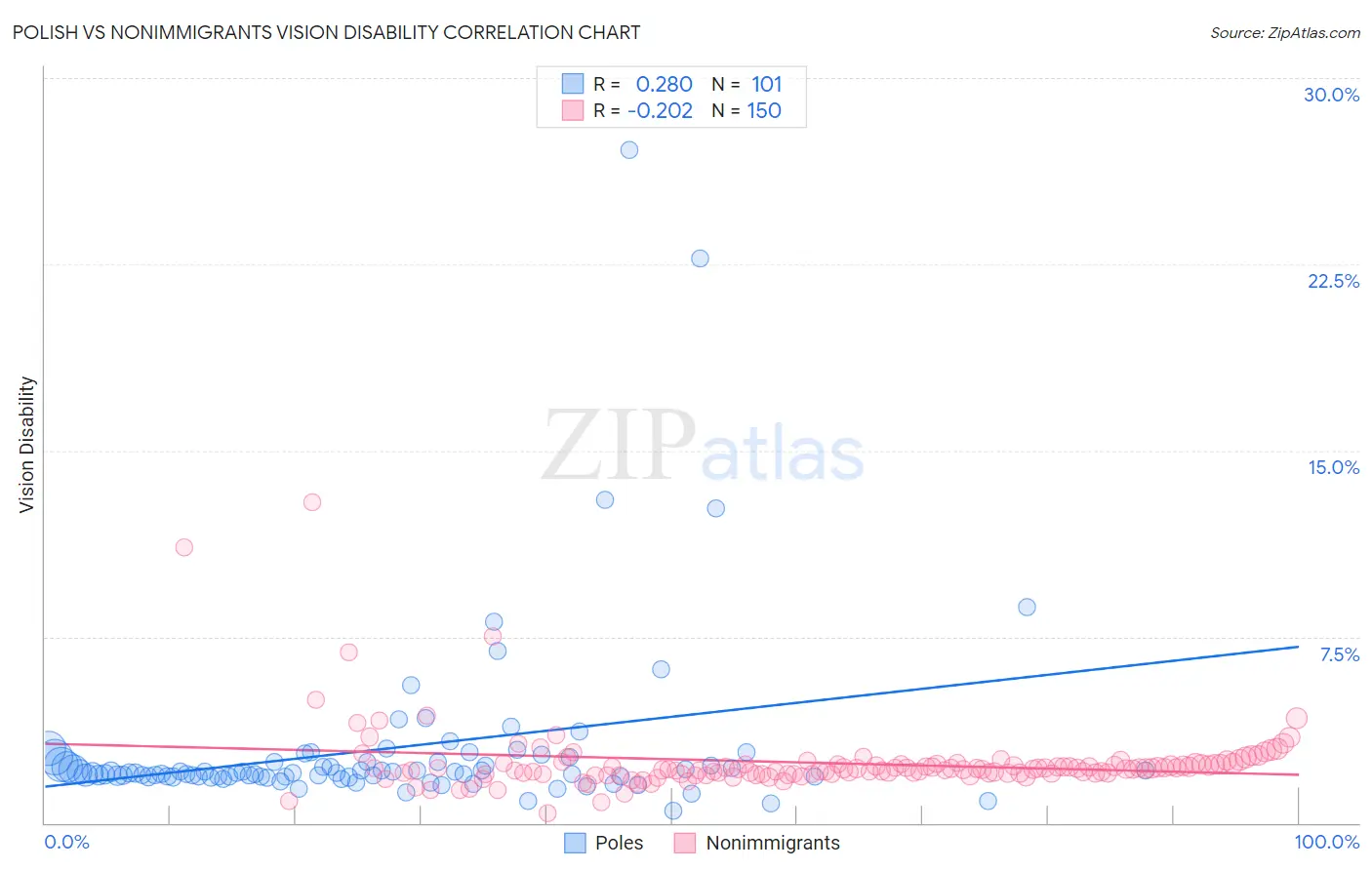 Polish vs Nonimmigrants Vision Disability