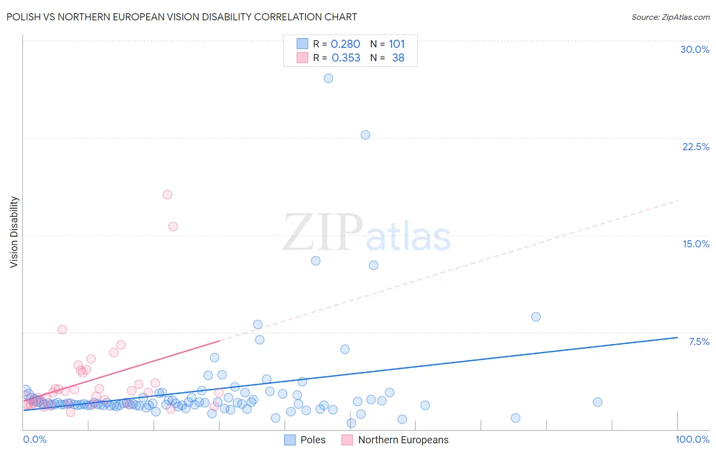 Polish vs Northern European Vision Disability