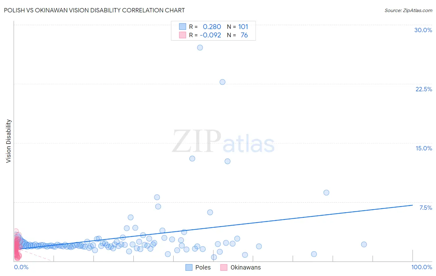 Polish vs Okinawan Vision Disability