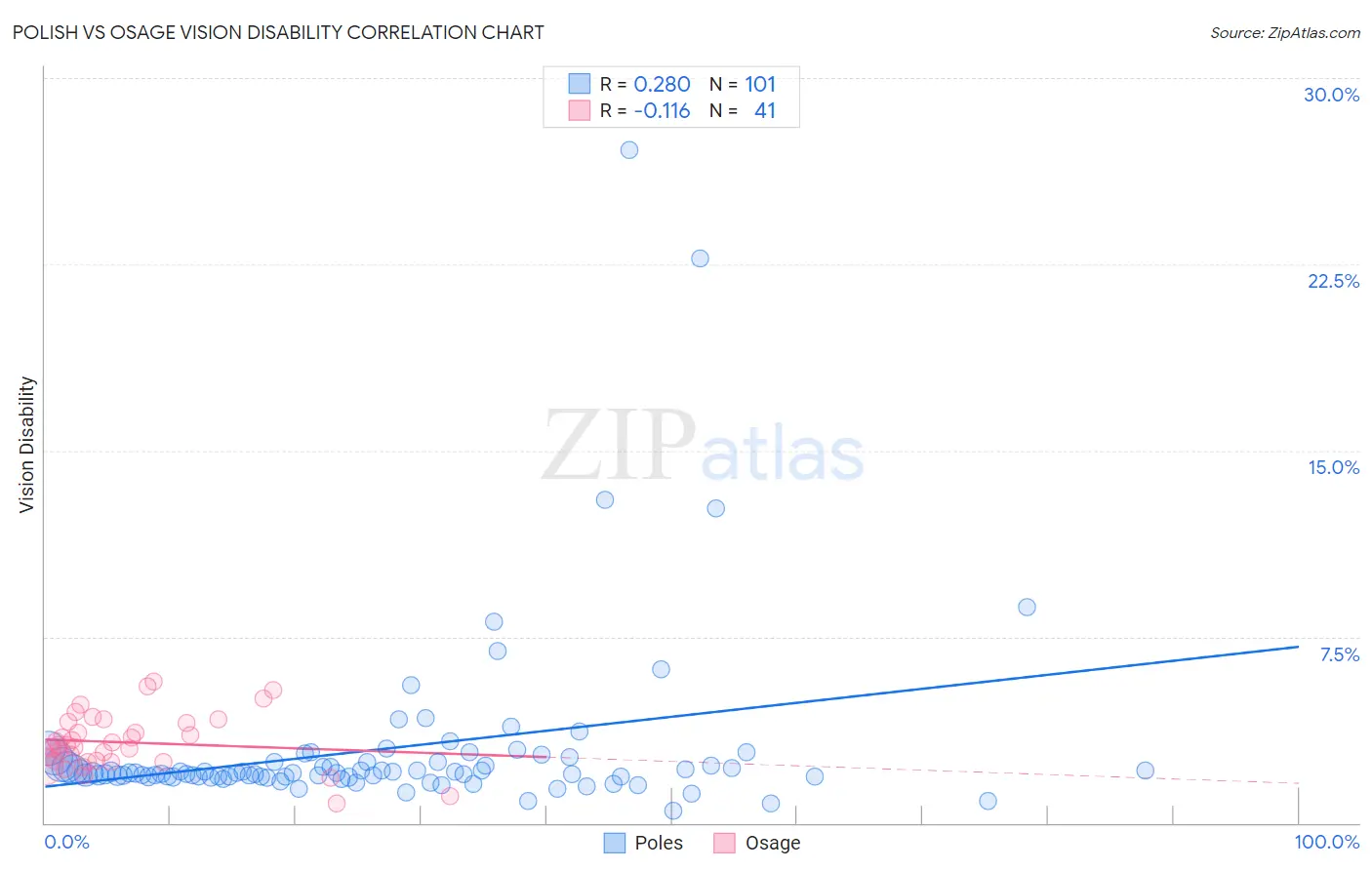 Polish vs Osage Vision Disability