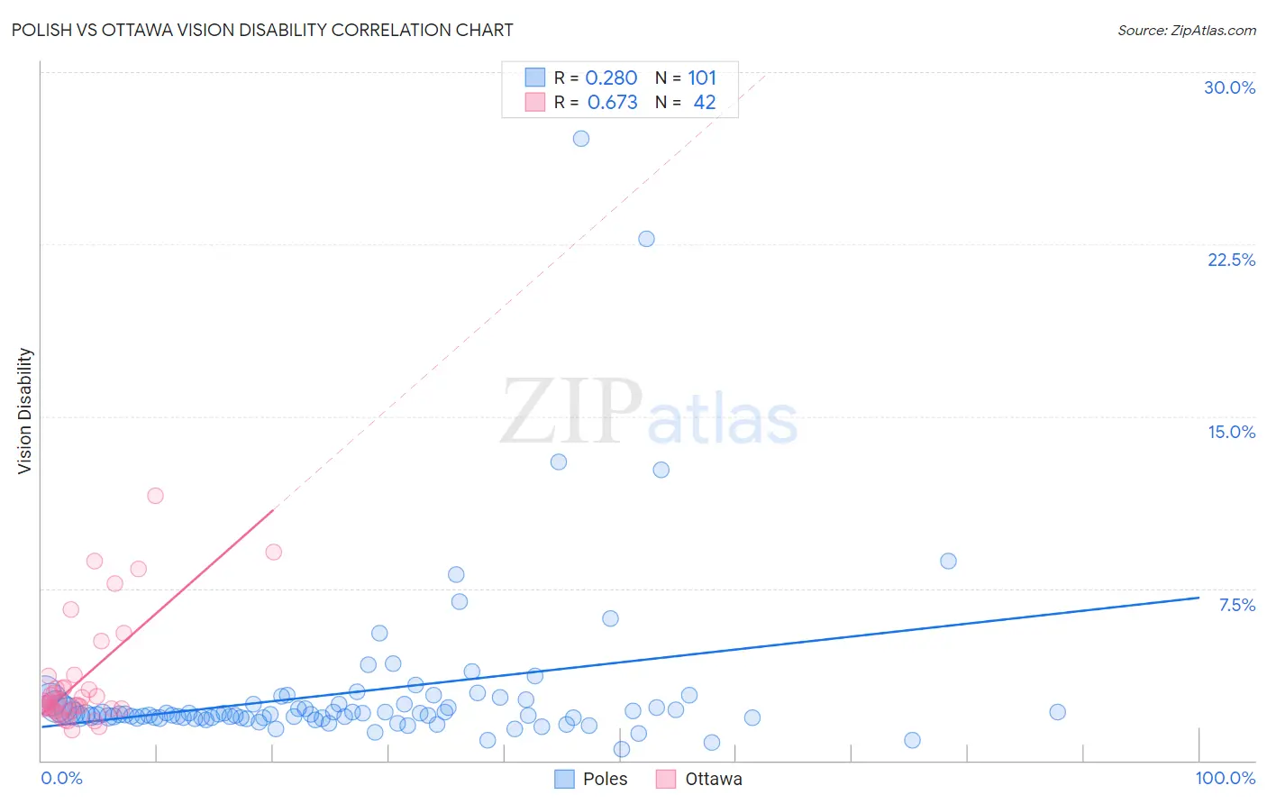 Polish vs Ottawa Vision Disability