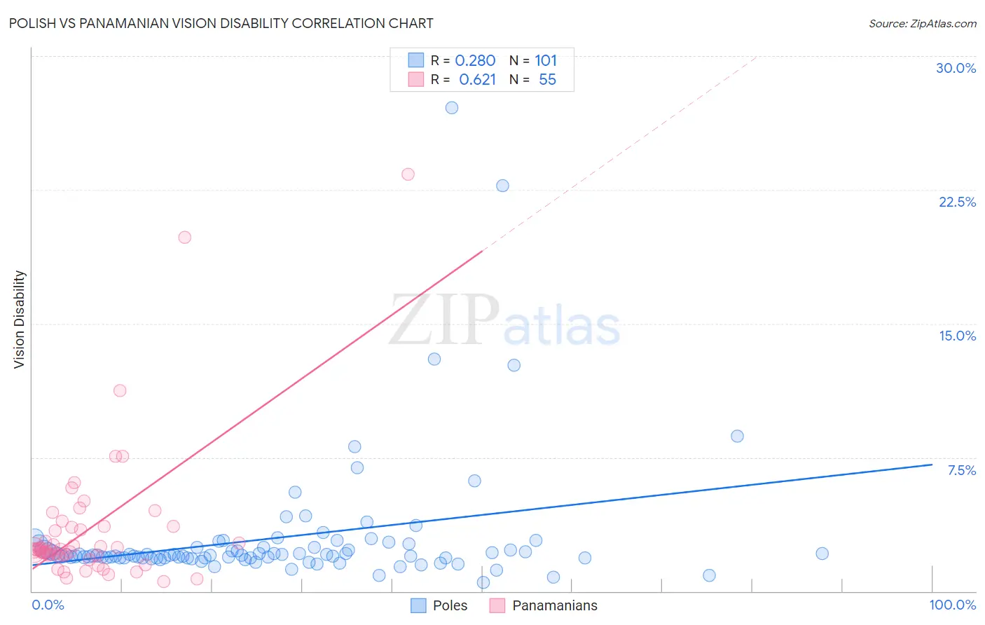 Polish vs Panamanian Vision Disability