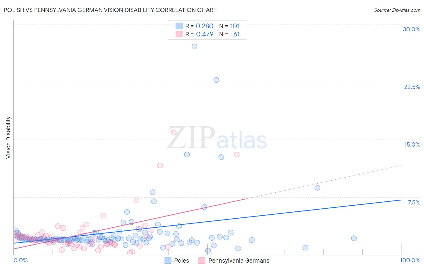 Polish vs Pennsylvania German Vision Disability