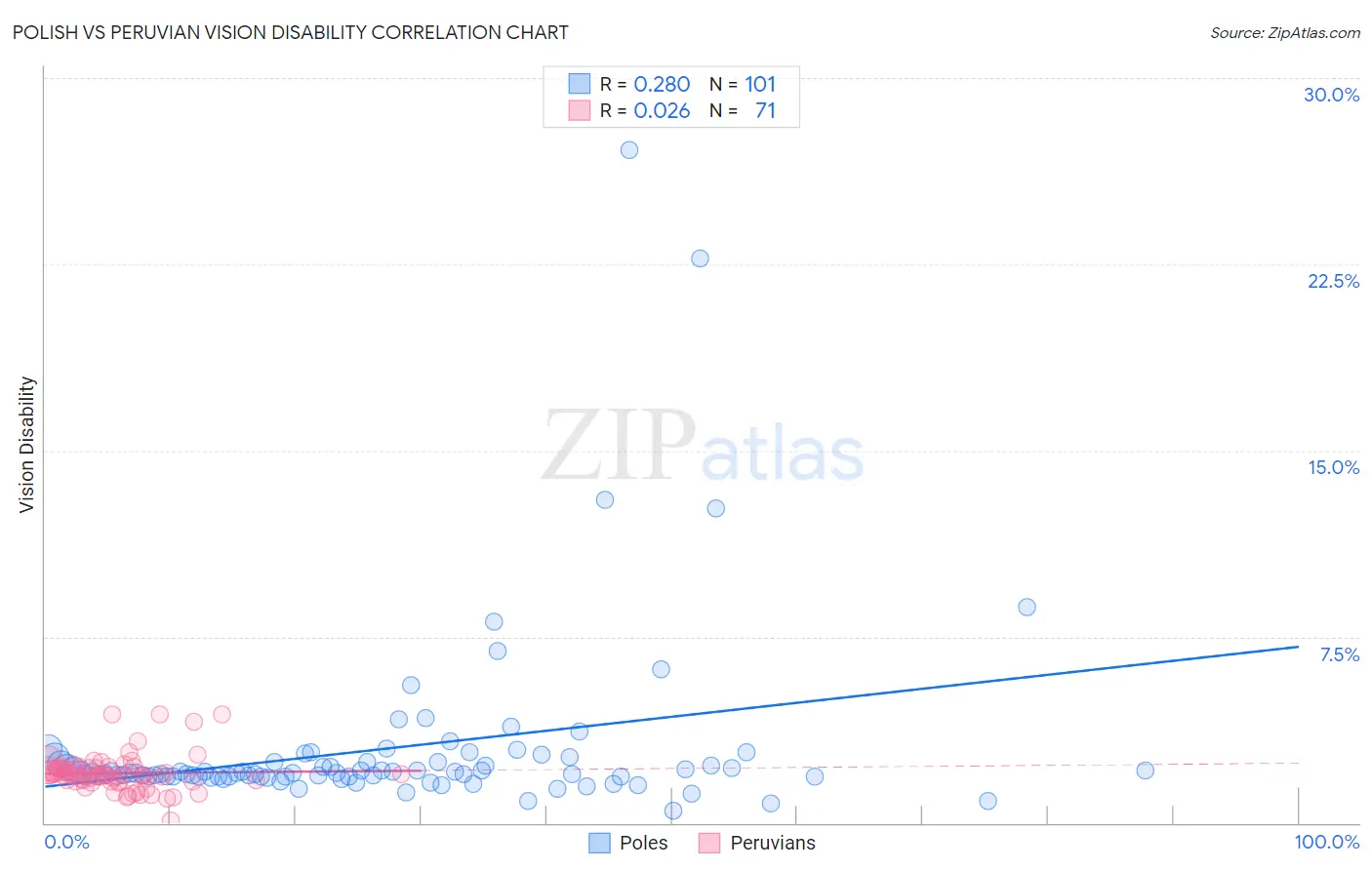Polish vs Peruvian Vision Disability