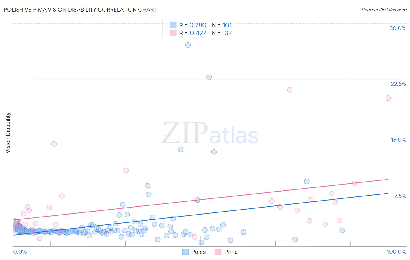 Polish vs Pima Vision Disability