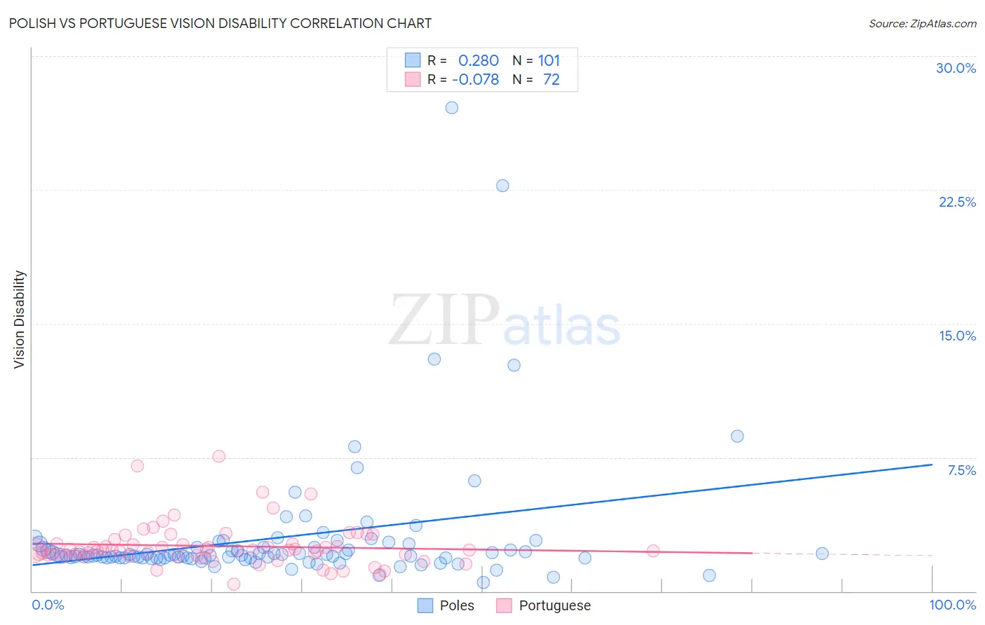 Polish vs Portuguese Vision Disability