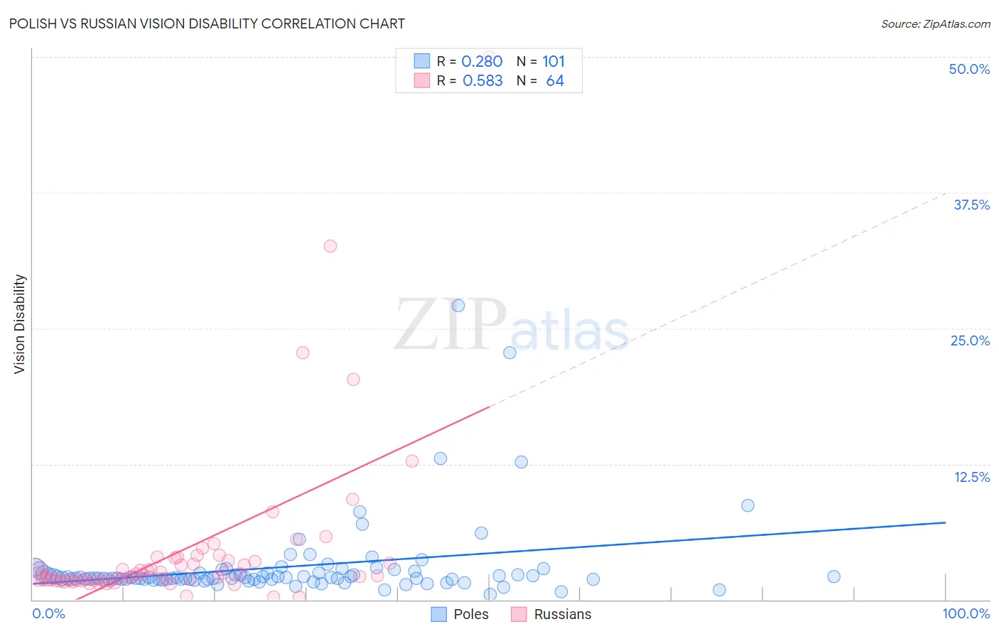 Polish vs Russian Vision Disability
