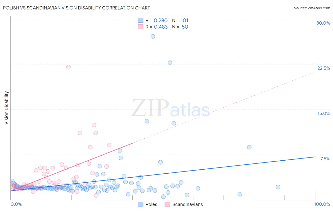 Polish vs Scandinavian Vision Disability