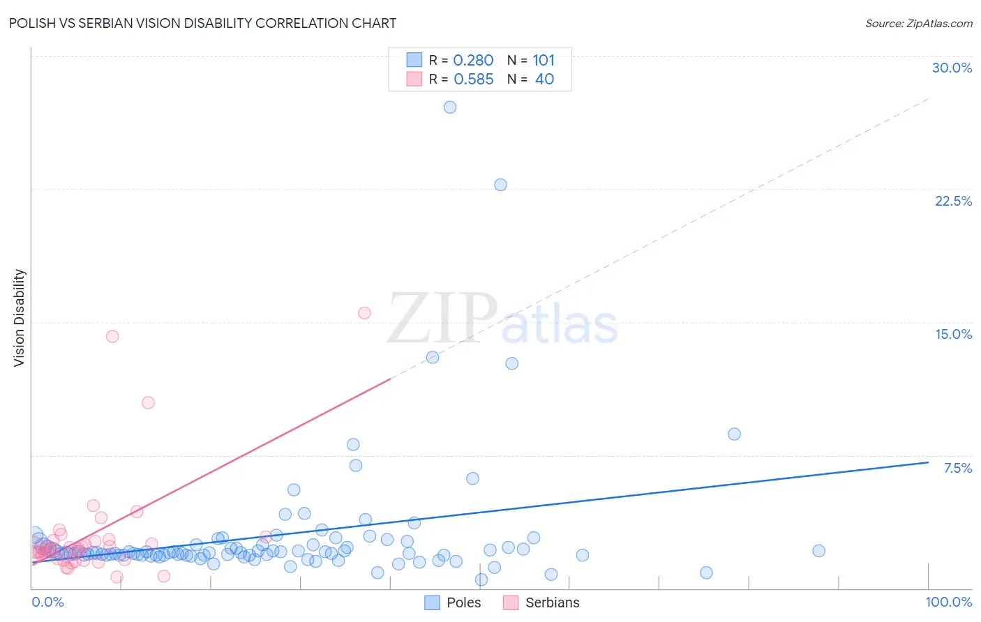 Polish vs Serbian Vision Disability