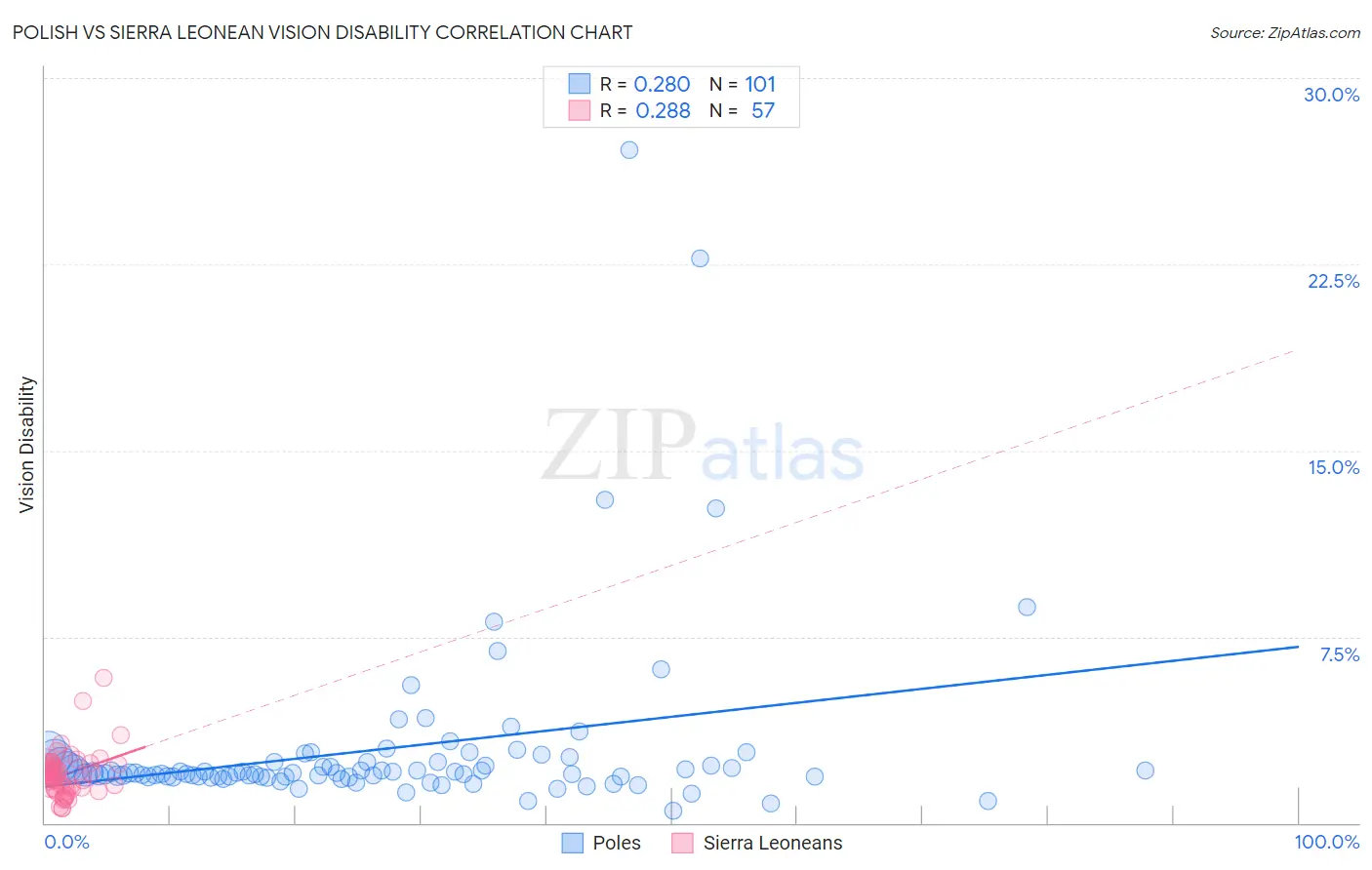 Polish vs Sierra Leonean Vision Disability